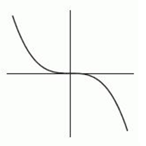 <strong>The following figure gives the graphs of four power functions. Which one could be the graph of ? If none of the graphs match, enter none.</strong> A) B) C) D)