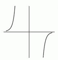 <strong>The following figure gives the graphs of four power functions. Which one could be the graph of ? If none of the graphs match, enter none.</strong> A) B) C) D)