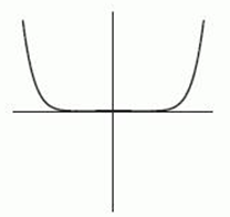 <strong>The following figure gives the graphs of four power functions. Which one could be the graph of ? If none of the graphs match, enter none.</strong> A) B) C) D) E) none