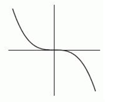 <strong>The following figure gives the graphs of four power functions. Which one could be the graph of ? If none of the graphs match, enter none.</strong> A) B) C) D) E) none