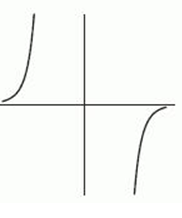 <strong>The following figure gives the graphs of four power functions. Which one could be the graph of ? If none of the graphs match, enter none.</strong> A) B) C) D) E) none