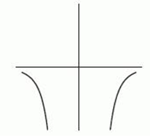 <strong>The following figure gives the graphs of four power functions. Which one could be the graph of ? If none of the graphs match, enter none.</strong> A) B) C) D) E) none
