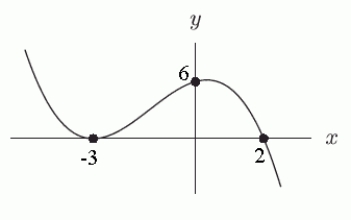Which of the following could be a formula for the graph shown below?