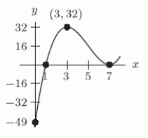 Let . The following figure shows the graph of , with a = _____.