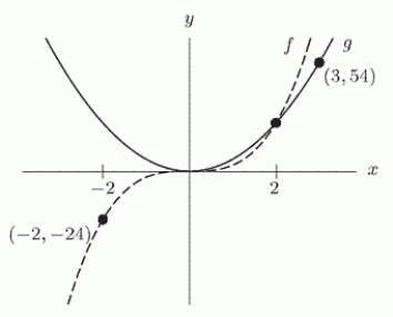 The figure below shows the graphs of two power functions, f and g. The formula for g is , where k = _____ and p = _____.