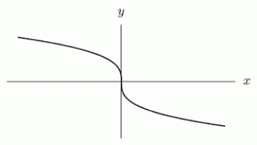 The following figure shows the graph of a power function, , whose formula has the form Which of the following statements are true? Mark all that apply.