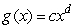 Let and be graphed in the following figure. Which of the following is true?