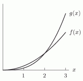 Let and be graphed in the following figure. Which of the following is true?