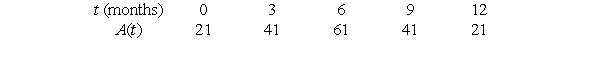 <strong>The following table gives , the percentage of the electorate favoring candidate A during the 12 months preceding a presidential election. Time, t, is measured in months, and t = 0 is a year before election day. Assume that Is approximately trigonometric. A second candidate, candidate B, has a percentage of candidate support given by Let For What is the meaning of the maximum of ? </strong> A) The maximum percentage lead candidate A has over candidate B. B) The maximum percentage lead candidate B has over candidate A . C) The maximum combined percentage of the electorate favoring either candidate A or candidate B. D) The maximum combined percentage of the electorate favoring neither candidate A nor candidate B.