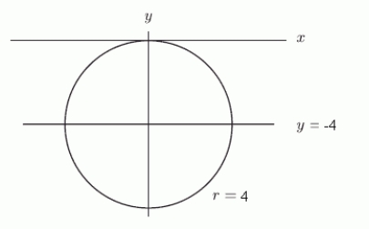 Do all of the points satisfying , for , lie on the circle shown below?