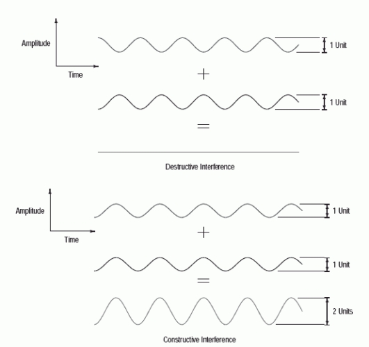 Constructive and destructive interference are defined in the following figure from an engineering textbook. Let , , , and . Do f(x) and h(x) have constructive interference, destructive interference, or neither?