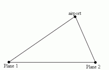 Two airplanes are headed toward the same airport. The first plane is flying 168 mph and the second plane is flying 135 mph. The angle between the planes with its vertex at the airport is . If both planes reach the airport in 2.5 hours, how many miles apart are they now? Round to 2 decimal places.
