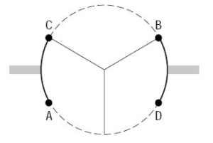 In the revolving door in the figure below, each panel is 0.9 meters long. How many meters is the distance along a straight line between A and D? Round to 2 decimal places.