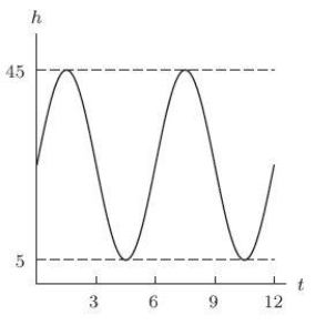 The graph below shows your height in meters t minutes after a ferris wheel ride begins. How many minutes are required for one complete revolution of the ferris wheel?