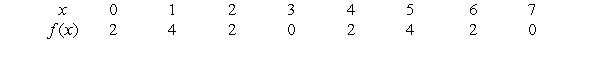 Does the following function appear to be periodic with period ?