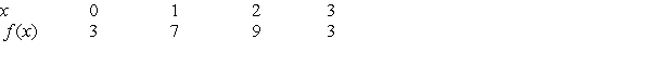 Suppose the table below is for a periodic function with period 3: What is the next integer value n at which ?