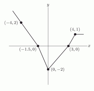 Below is a graph of the function . If you were to sketch a graph of , what point would the point (4, 1) correspond to?