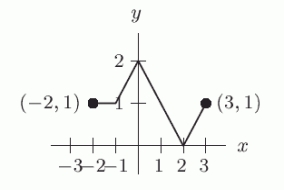 Below is a graph of the function . If you were to sketch a graph of , what point would the point (2, 0) correspond to?