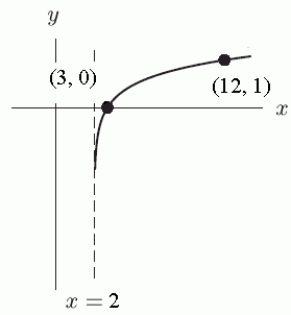 <strong>Given the graph of below, find a possible formula fo r . </strong> A) B) C) D)