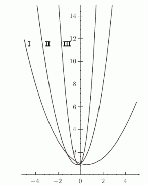 Given , the following figure shows the graphs of , , and . Which curve is the graph of ?
