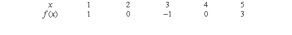 Some of the values of are given in the following table. If is an even function, what is ?