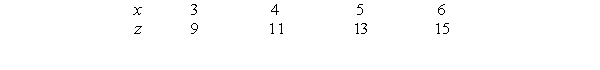 The following table gives z as a linear function of x. If and , find a formula for y in terms of x.