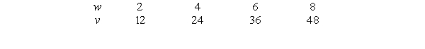 The following table gives v as a linear function of w. If and , find a formula for y in terms of x.