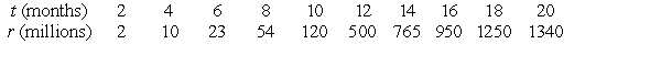 Use linear regression on the values t and to fit a function of the form . Use a calculator program to find the slope of the regression line for this data. Round to 4 decimal places.