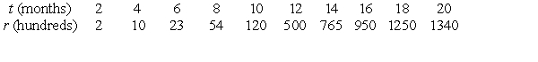The table below gives the number of ants living in a museum display. Use linear regression on the values t and to fit a function of the form . Use a calculator program to find the regression line for this data. Use the regression line to calculate the number of ants after 22 months. Give your answer to the nearest whole number.