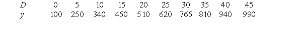 Use linear regression on the values x and to fit a function of the form . Use a calculator program to find the regression line for this data. Use the regression line to find the y-value when x=53 . Give your answer correct to 2 decimal places.