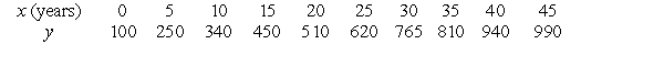 Use linear regression on the values x and to fit a function of the form . Use a calculator program to find the regression line for this data. Convert to an exponential function and give the value of k. Round to 4 decimal places.