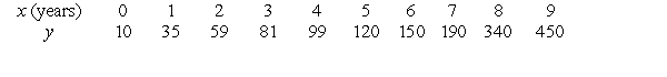 Use linear regression on the values x and to fit a function of the form . Use a calculator program to find the slope of the regression line for this data. Round to 4 decimal places.