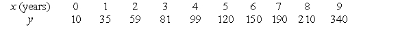 Use linear regression on the values x and to fit a function of the form . Use a calculator program to find the regression line for this data. Convert to an exponential function . Give the value of k. Round to 4 decimal places.