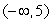 <strong>What is the domain of the function ?</strong> A) B) C) D)