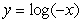 The following figure shows the graphs of (A). (B). (C). (D). . Which one is the graph of C?