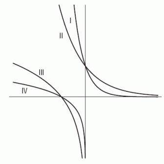 The following figure shows the graphs of (A). (B). (C). (D). . Which one is the graph of C?