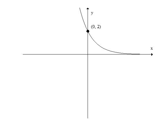 Find a possible formula for the following graph using either logarithms or exponentials.