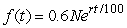 Is the formula for a function representing a quantity which begins at an amount 35% larger than N in year t = 0 and grows at a continuous annual rate of r% given by ?