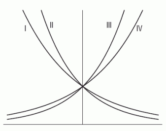 The figure below shows the graphs of the following functions: (A) (B) (C) (D) Which one is the graph of D?