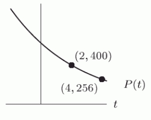 <strong>The graph of the exponential function Is shown below. Suppose Represents a city's population, in thousands, t years after 1995. Which of the following quantities are equivalent? </strong> A) B) Approximately -295 thousand C) Approximately 705 thousand D) The change in the city's population between 1996 and 2000 E) F) The rate at which the population is declining between 1996 and 2000