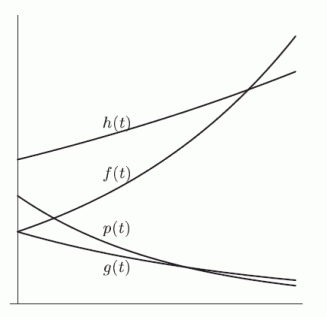 In the following figure, the functions f, g, h, and p can all be written in the form . Which one has the smallest value for b?