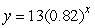 Solve graphically for x if y = 13. Round to 1 decimal place.