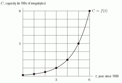 The following figure gives the graph of , where C is the computer hard disk capacity (in hundreds of megabytes) that could be bought for $500 t years past 1989. If the trend displayed in the graph continued, in what year would the capacity that can be bought for $500 be 9700?