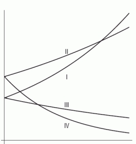 Consider the following figure, where Graph I has equation , Graph II has equation , Graph III has equation , and Graph IV has equation . Is positive or negative?