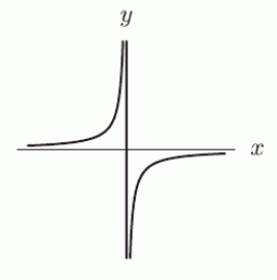 Assume that all important features are shown in the following graph of . What is ? For or , enter inf or -inf.