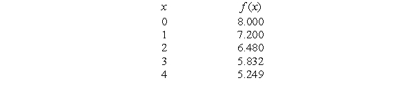 The following table gives values from an exponential or a linear function. Determine which, and find values for a and b so that if the function is linear, or if the function is exponential. a = ______, b = ______.