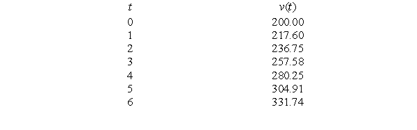 The table below shows v, the dollar value of a share of a certain stock, as a function of t, the time (in weeks) since the initial offering of the stock. A possible formula for is . Round the second answer to 3 decimal places.