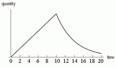 <strong>The graph below shows the quantity of a drug in a patient's bloodstream over a period of time t, in minutes. Which of the following scenarios best describes the graph?</strong> A) The drug is injected over a 10 minute interval, during which the quantity increases linearly. After the 10 minutes, the injection is discontinued and the quantity then decays exponentially. B) The drug is injected over a 10 minute interval, during which the quantity increases exponentially. After the 10 minutes, the injection is discontinued and the quantity then decays linearly. C) The drug is injected all at once. The quantity first increases and then decreases linearly. D) The drug is injected all at once. The quantity first increases and then decreases exponentially.