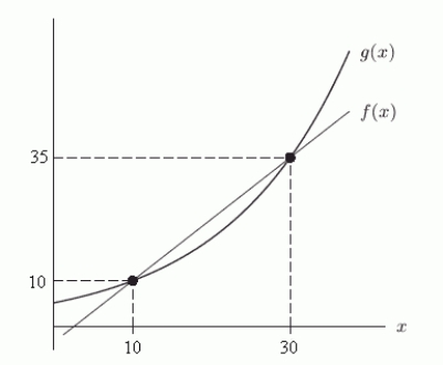 The following figure shows two functions, one linear and the other exponential. The formula for the linear one is , and the formula for the exponential one is . Round the first two answers to 2 decimal places and the last two answers to 3 decimal places.