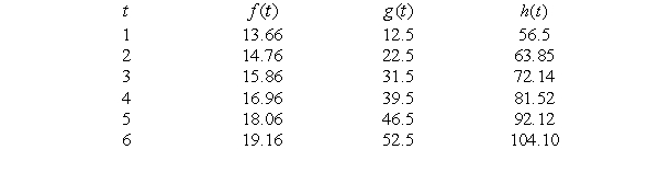 Each of the functions in the table below is increasing, but each increases in a different way. One is linear, one is exponential, and one is neither. Which one is linear: f, g, or h?